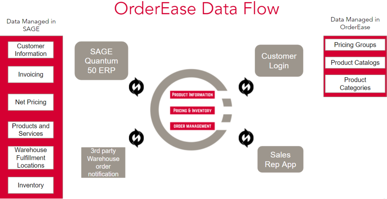 14 - OrderEase Data Flow Chart-1
