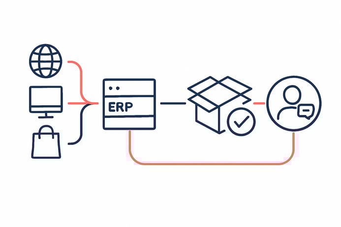Order management process showing automated flow from eCommerce and marketplaces into ERP and back to customers.