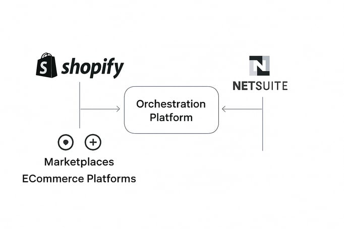 Diagram showing how a direct Shopify–NetSuite integration works through an orchestration platform.