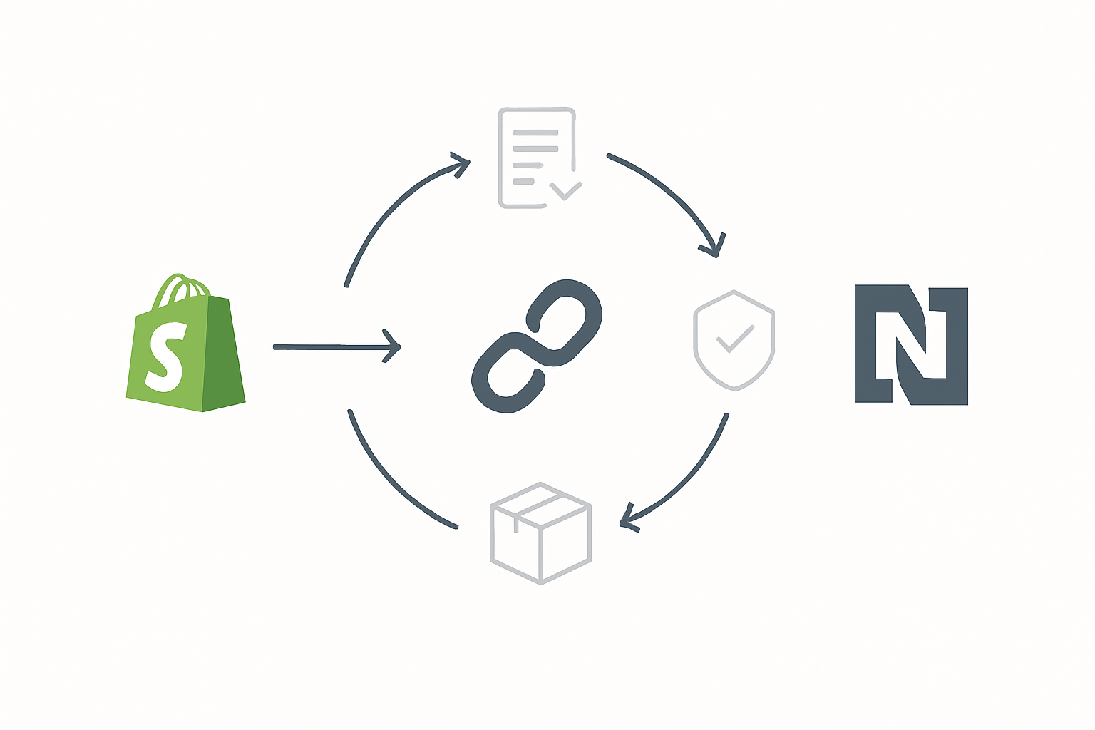Modern workflow illustration showing seamless Shopify–NetSuite integration powered by OrderEase. Icons represent data flow, automation, and synchronization without middleware or manual processes.