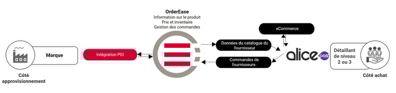 B2B Order Management Workflow - FR