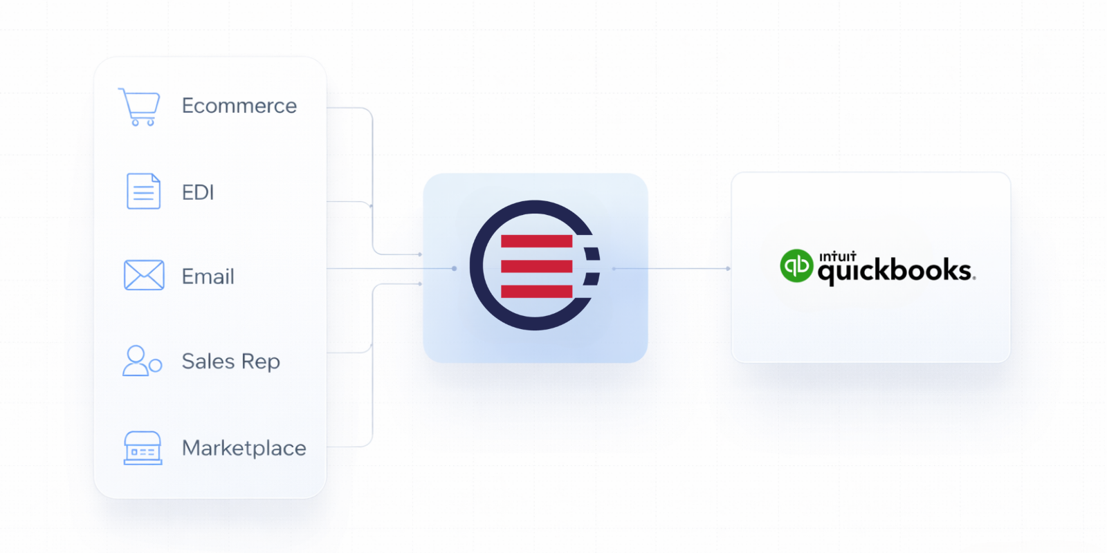 QuickBooks EDI and order management workflow