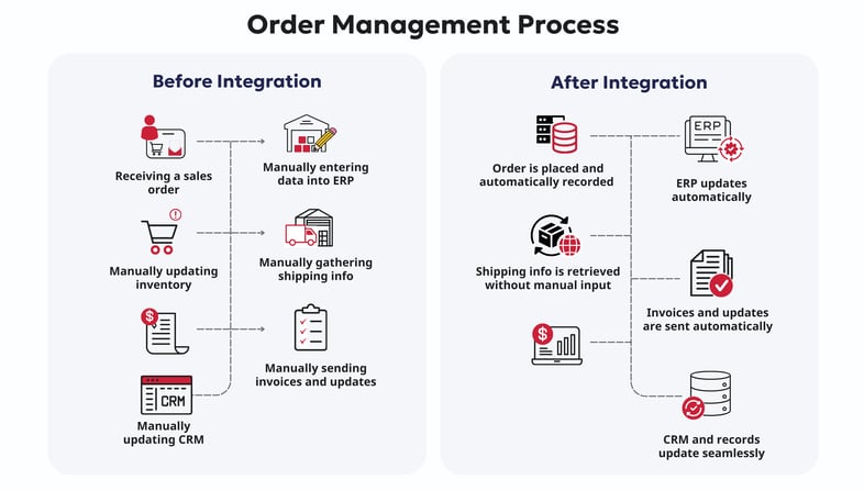 The Order Management Process: Before and After Integration