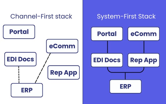 Comparison diagram showing disconnected order channels individually integrating with an ERP versus a centralized sales order processing system that consolidates all channels before ERP integration.