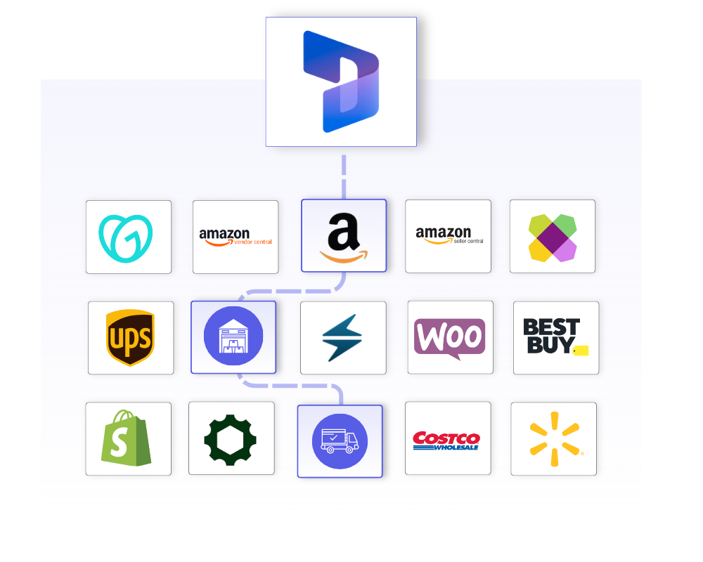 Dynamics 365 Order Management integrations using OrderEase, showing Dynamics 365 connected to eCommerce, marketplaces, retailers, logistics, and fulfillment partners through a centralized order orchestration layer.