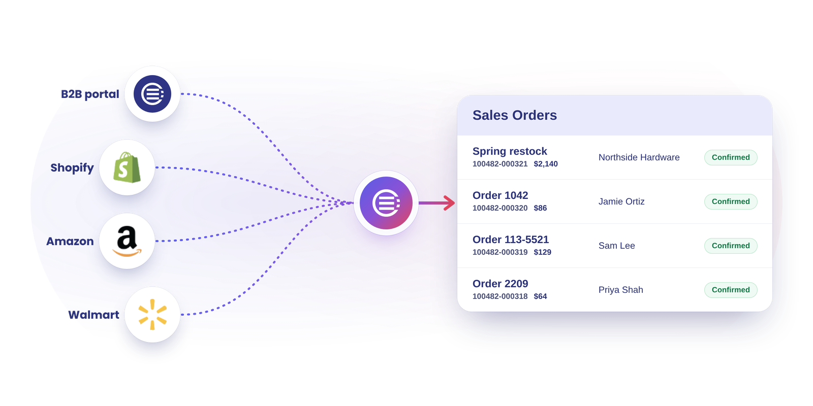 E-commerce and marketplace connectivity using OrderEase-2