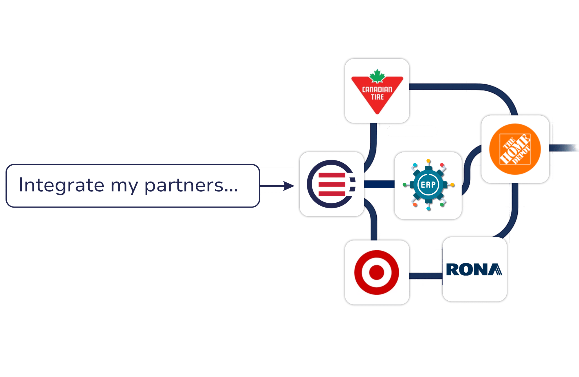 EDI Integration with Partners | OrderEase
