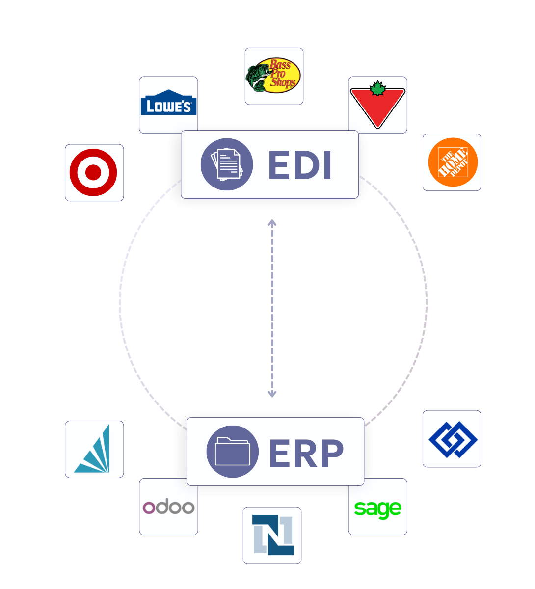 Connect EDI to ERP 
