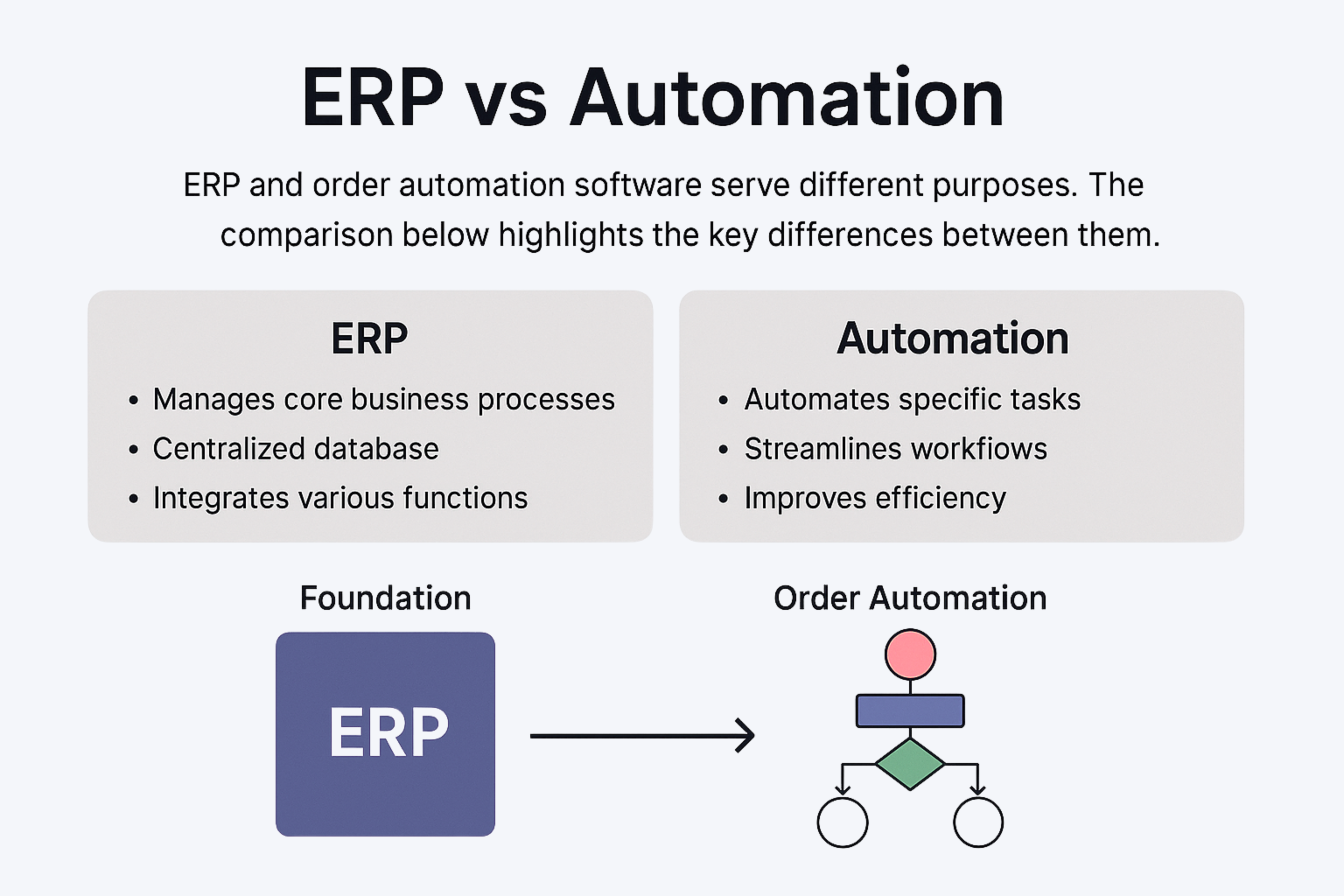 ERP vs automation infographic showing how order automation enhances ERP in automated order management.