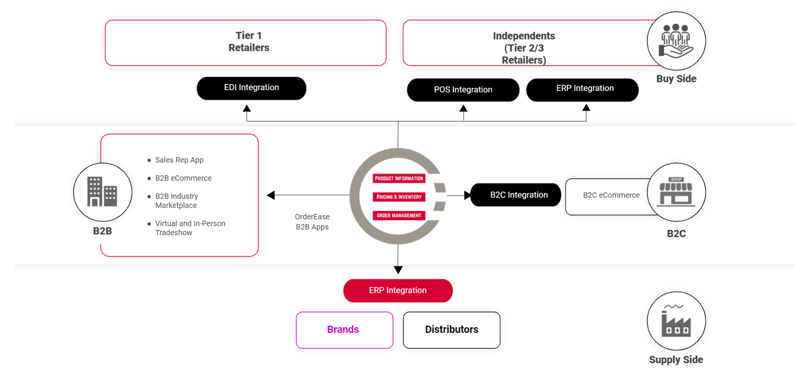 End-to-end digitally-enabled supply chain network-1