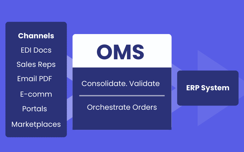 Order Management System (OMS) consolidating and validating orders from EDI, eCommerce, sales reps, portals, and marketplaces before orchestrating accurate order data into an ERP system.
