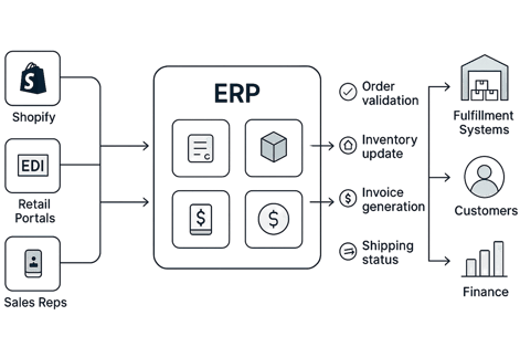 Flowchart titled “What Real ERP Integration Looks Like,” showing Shopify, EDI, and sales reps feeding into an ERP, which automates order validation, inventory updates, invoicing, and shipping to f