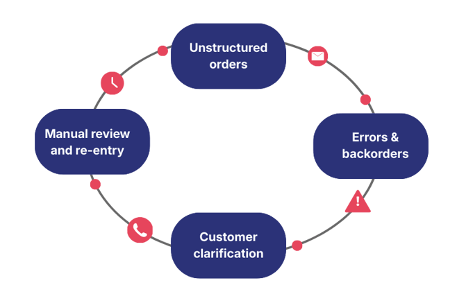 Diagram illustrating how unstructured orders lead to manual entry, errors, customer follow-ups, and delays that repeat throughout the sales order process.