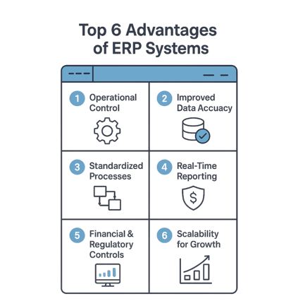 Grid infographic listing six ERP advantages operational control, data accuracy, standardized processes, real-time reporting, financial controls, and scalability.  