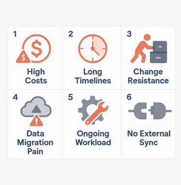 Grid infographic showing six ERP disadvantages high costs, long timelines, change resistance, data migration pain, ongoing workload, and no external sync.