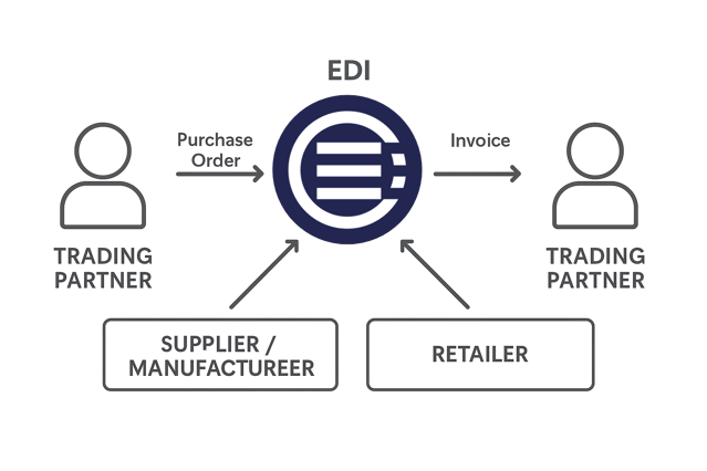 How EDI flows with OrderEase