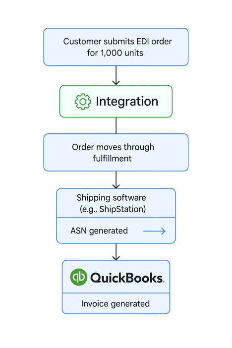 How Quickbooks EDI works with OrderEase