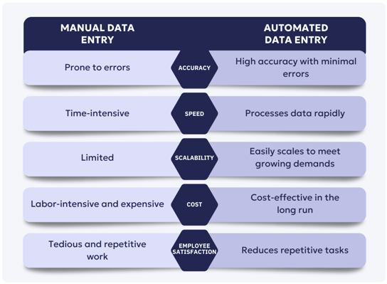 Manual vs. Automated Data Entry