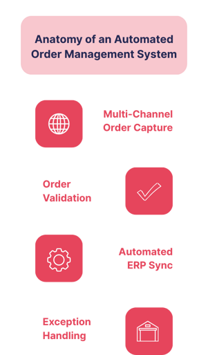Infographic titled “Anatomy of a Modern Automated Order Management System.” It shows a layered workflow with icons and arrows illustrating how orders move from multi-channel capture through valida