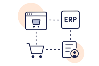 Integrated ERP Workflow showing ERP connected to B2B ecommerce, EDI documents, websites, and portals.