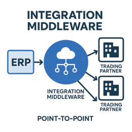 Integration middleware for EDI Interface integration