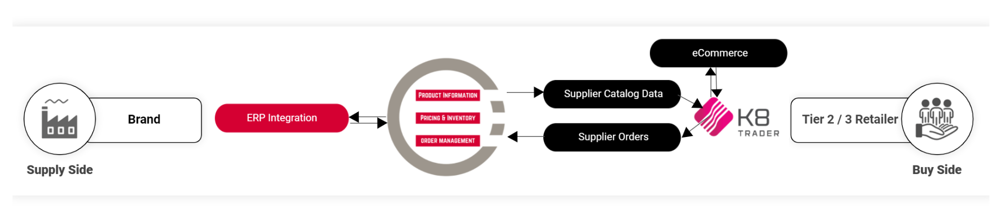 KCS-OE B2B Order Management Workflow