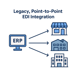 Legacy systems for EDI integration