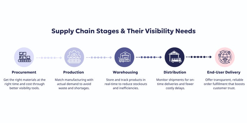Supply Chain Stages