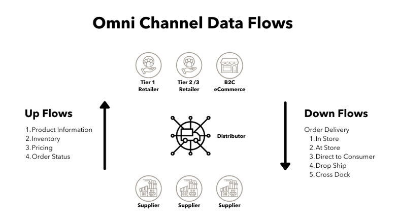 Omni Channel Data