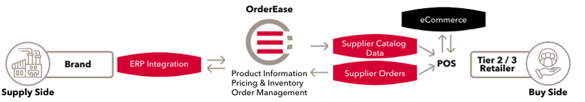 Order Management Workflow - Overview