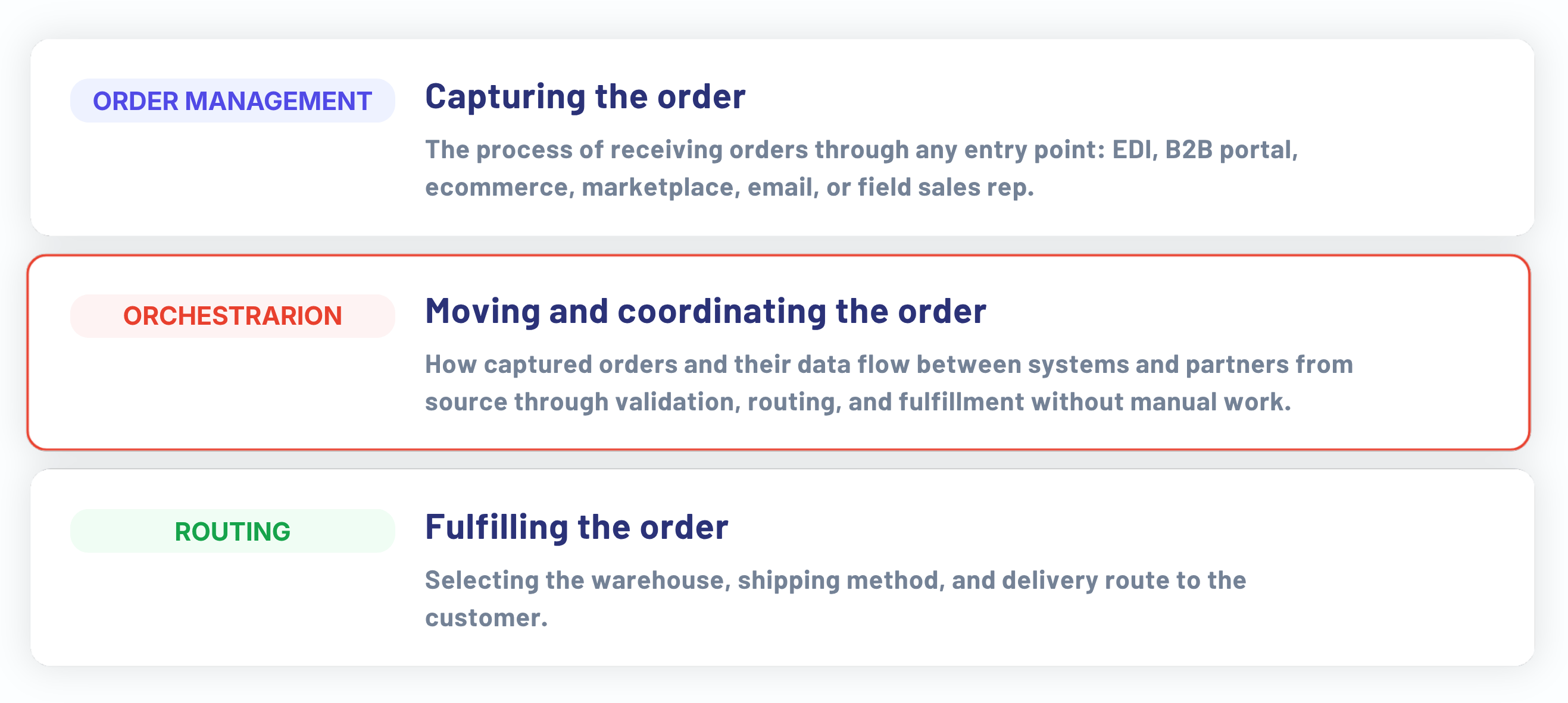 Order management vs order orchestration | OrderEase