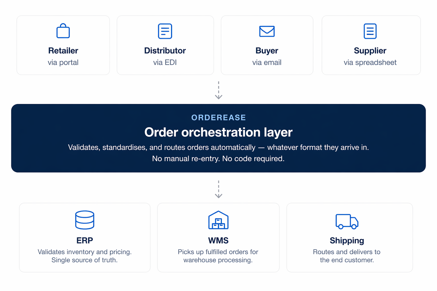 Order orchestration across ERP, WMS, and shipping