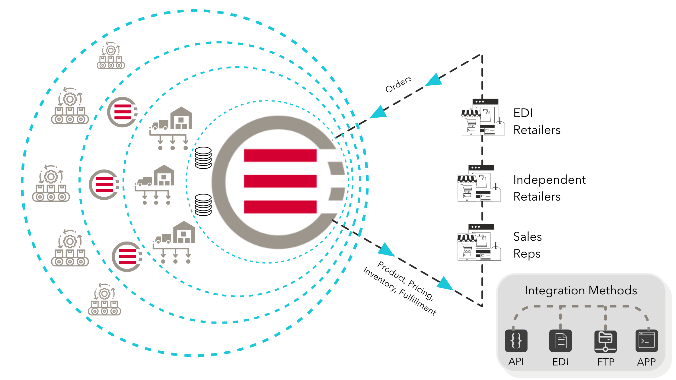 OrderEase Ecosystem - FINAL