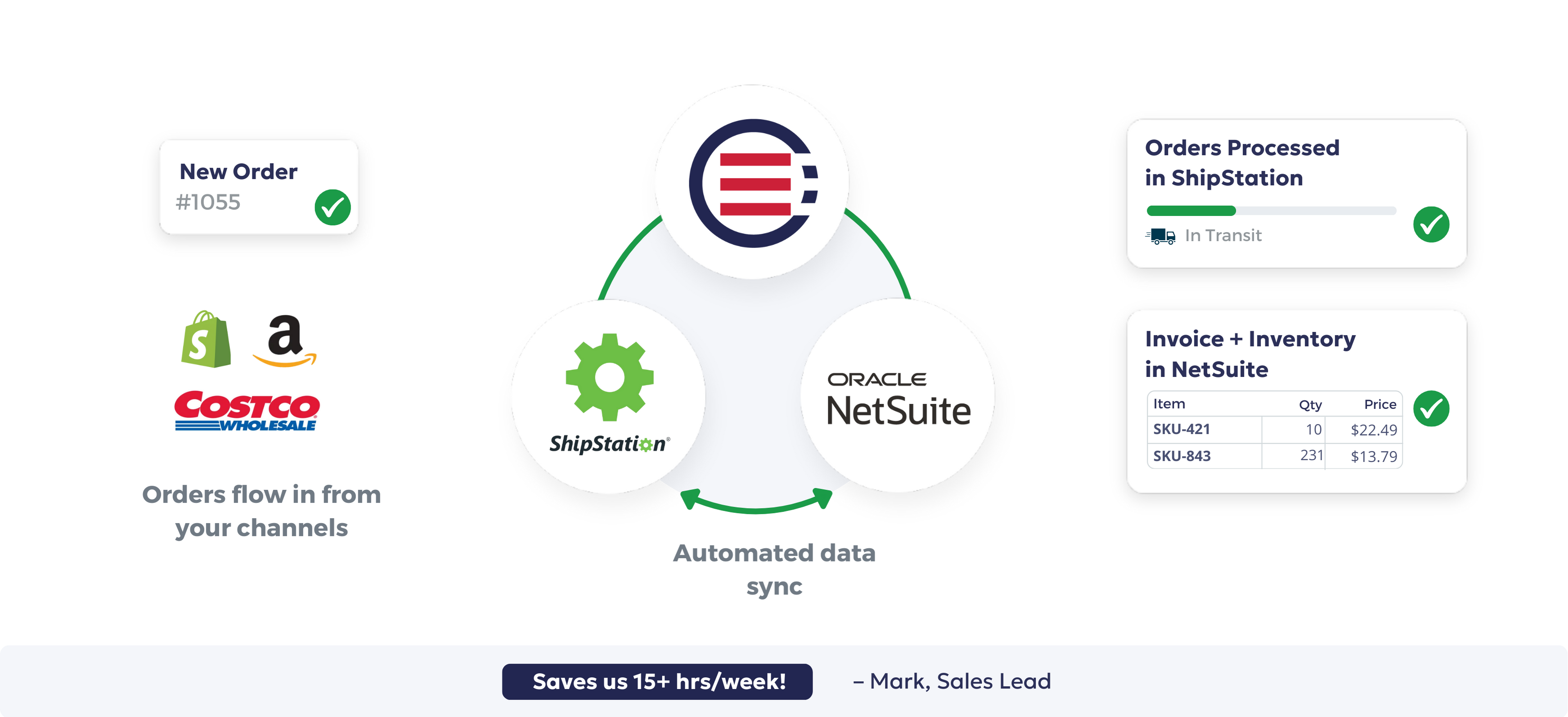 OrderEase NetSuite & ShipStation Integration Flow