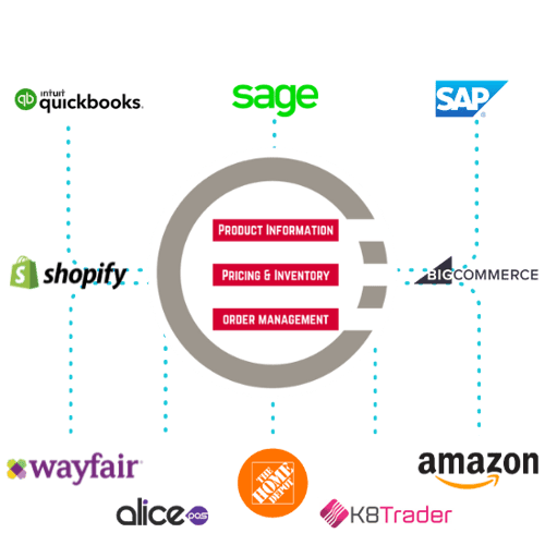 OrderEase Technology Integrations
