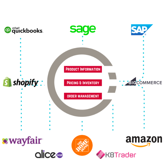 OrderEase Technology Integrations