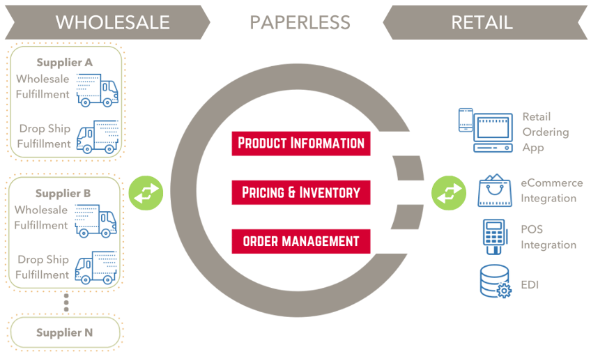 Retail Wholesale Ordering and POS eComm Integration Overview