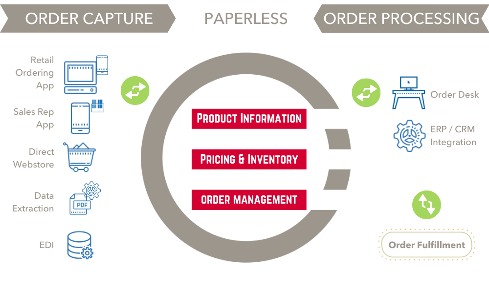 Wholesale Graphic Overview With Icons and Words