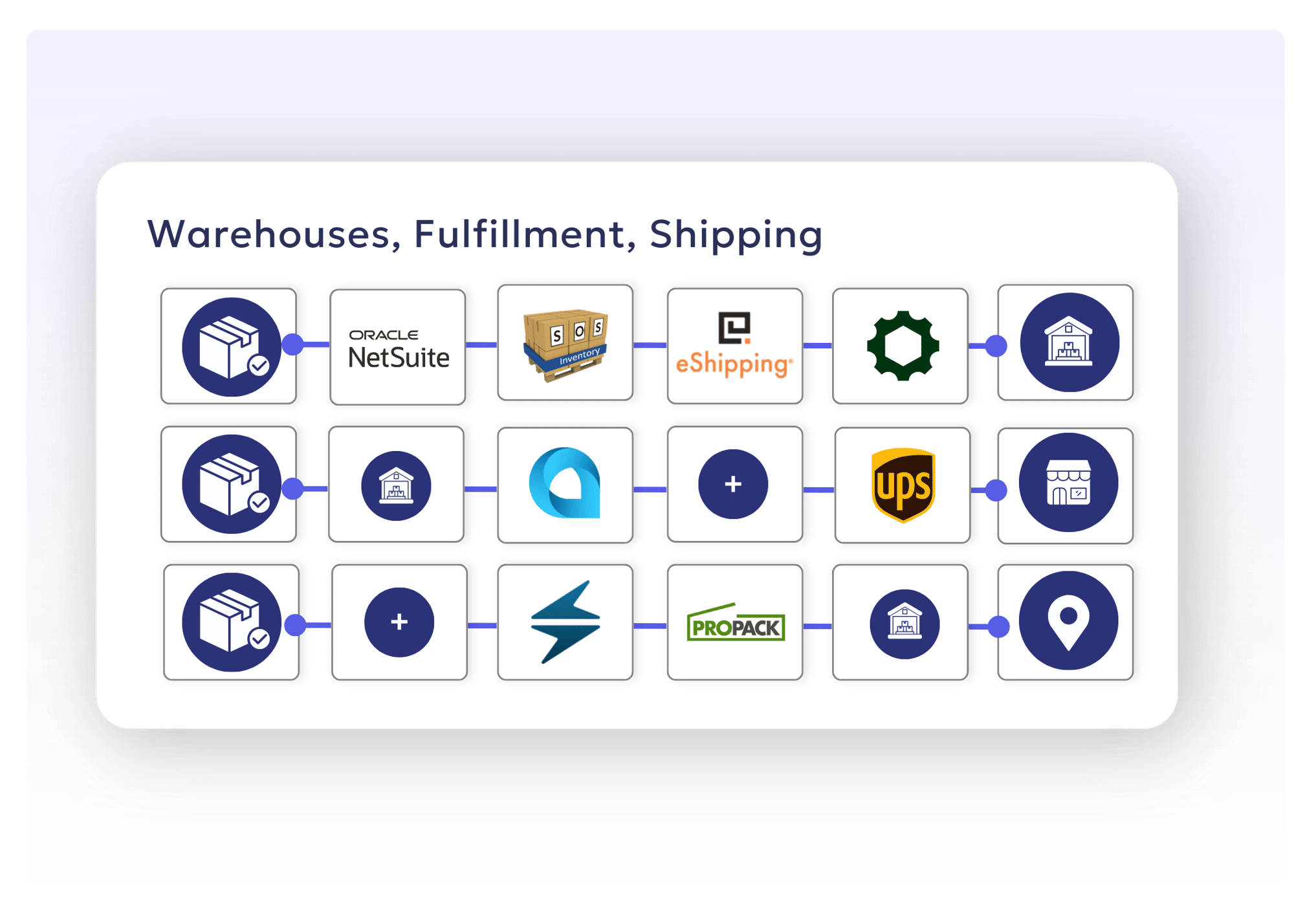 OrderEase integrations that enable fulfillment orchestration OrderEase integrations that enable fulfillment orchestration