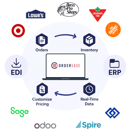 With OrderEase EDI Integration Flows between systems