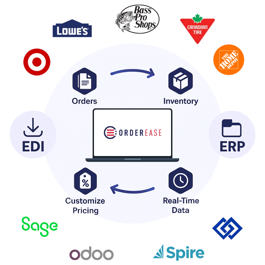 With OrderEase EDI Integration Flows between systems