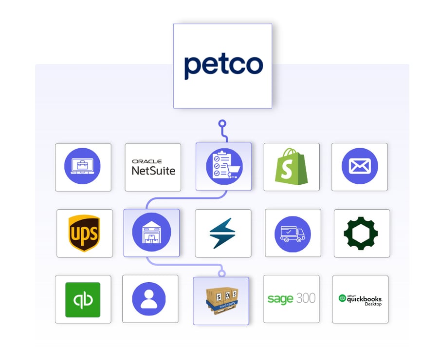 Petco EDI Integration