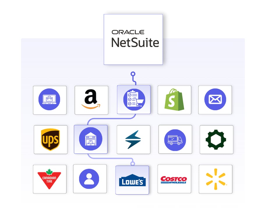 NetSuite Order Management integrations using OrderEase, showing NetSuite connected to eCommerce, marketplaces, retailers, logistics, and fulfillment partners through a centralized order orchestration layer. NetSuite Order Management integrations using OrderEase, showing NetSuite connected to eCommerce, marketplaces, retailers, logistics, and fulfillment partners through a centralized order orchestration layer.