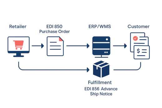 Retail drop-ship data flow diagram Retailer website - EDI 850 - Supplier ERPWMS - Fulfillment - EDI 856810 back to retailer and customer.