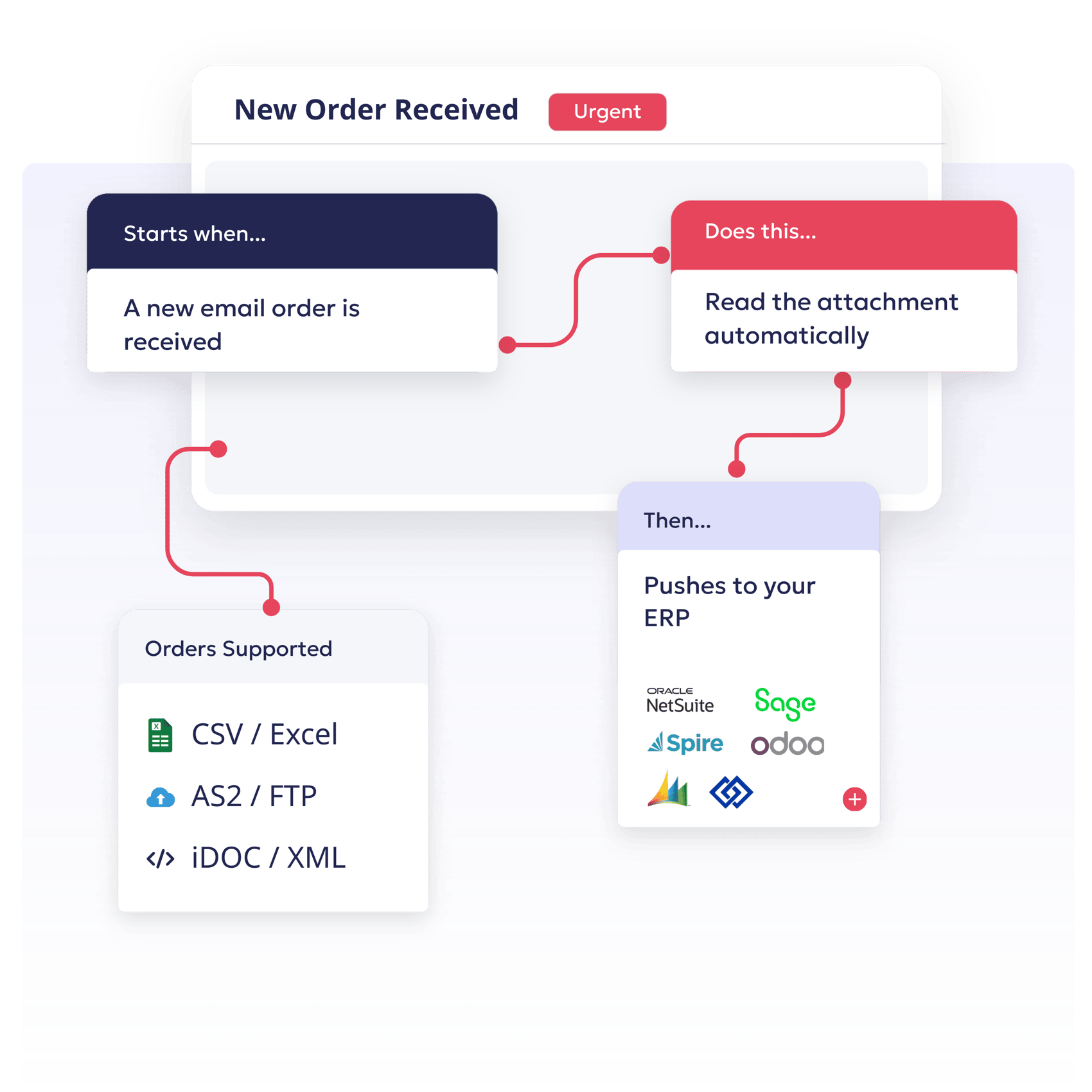 utomated order entry dashboard
