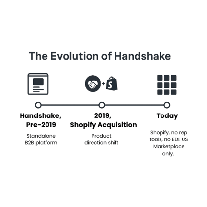 Timeline graphic showing Handshake’s evolution from a standalone B2B platform, to Shopify’s acquisition in 2019, to today’s limited Shopify-only marketplace.