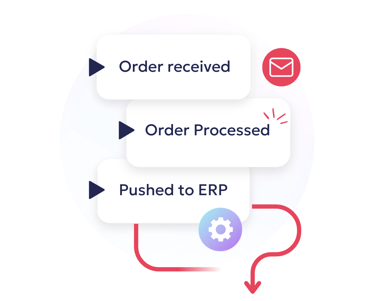 Workflow showing ecommerce order automation using OrderEase