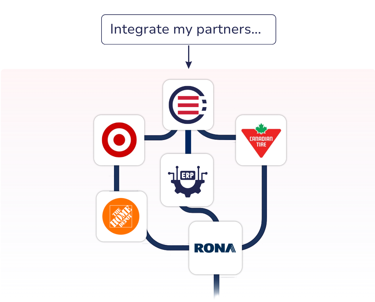 Retail compliance with an integrated solution, diagram workflow
