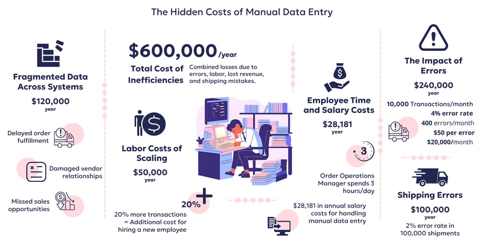 The Cost of Manual Data Entry
