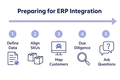 Timeline graphic showing five steps for preparing ERP integration
